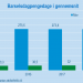 Far tager lidt mere barsel – men udviklingen går langsomt