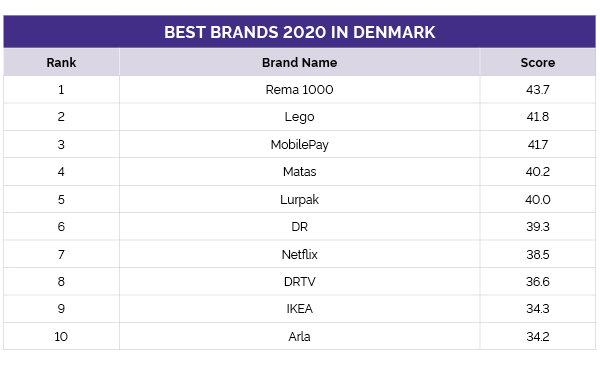 Danmarks stærkeste varemærker