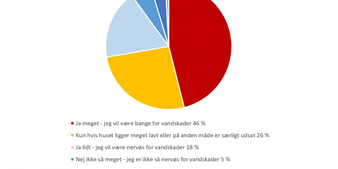 Boligkøberne frygter skybrud og vand i kælderen