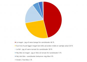 Boligkøberne frygter skybrud og vand i kælderen