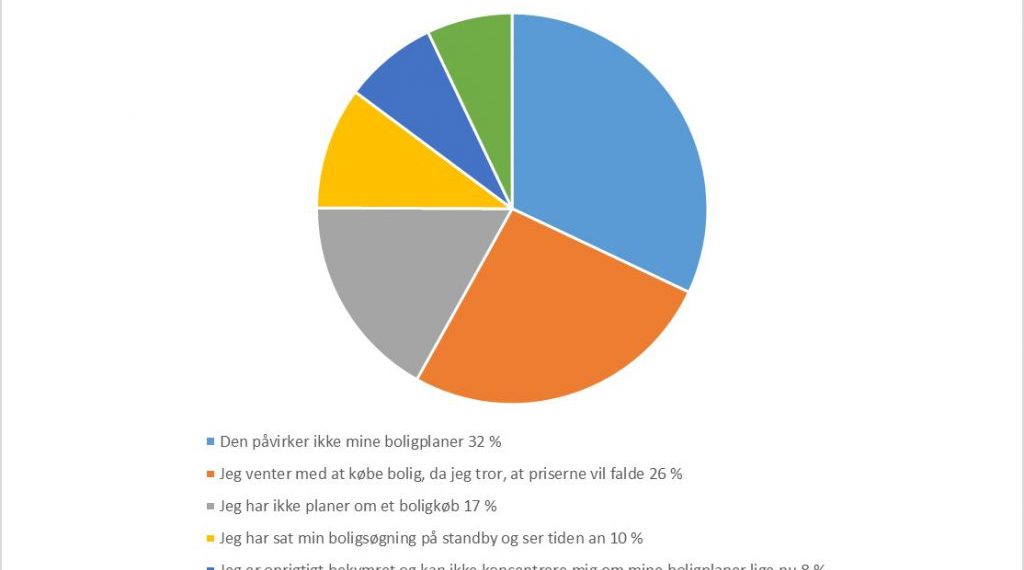 Købe eller vente? Sådan forholder andre boligkøbere sig til coronakrisen