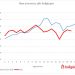 Små udsving på boligmarkedet i sidste uge