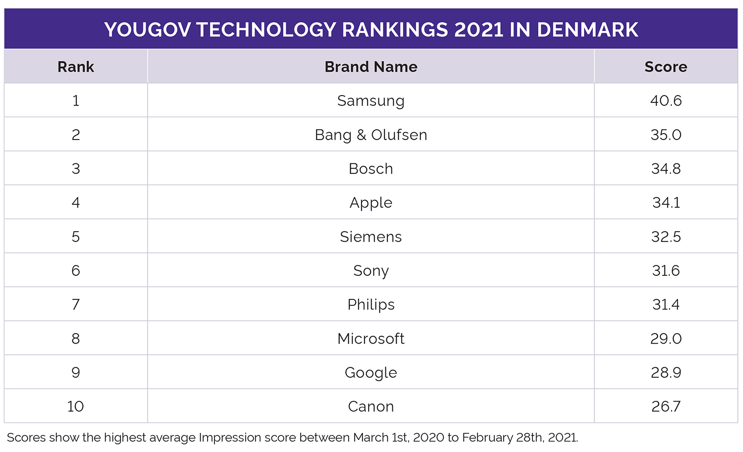 YouGov Technology Rankings 2021 Denmark