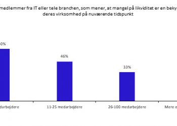 Likviditet kan blive it-branchens største coronaproblem