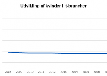 Flere kvinder i it vil skabe højere vækst