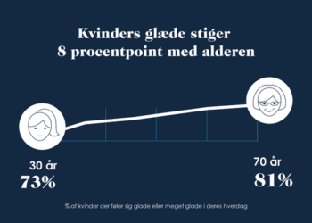 Kvinder bliver gladere og sundere med alderen
